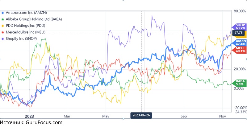 Источник: GuruFocus.com