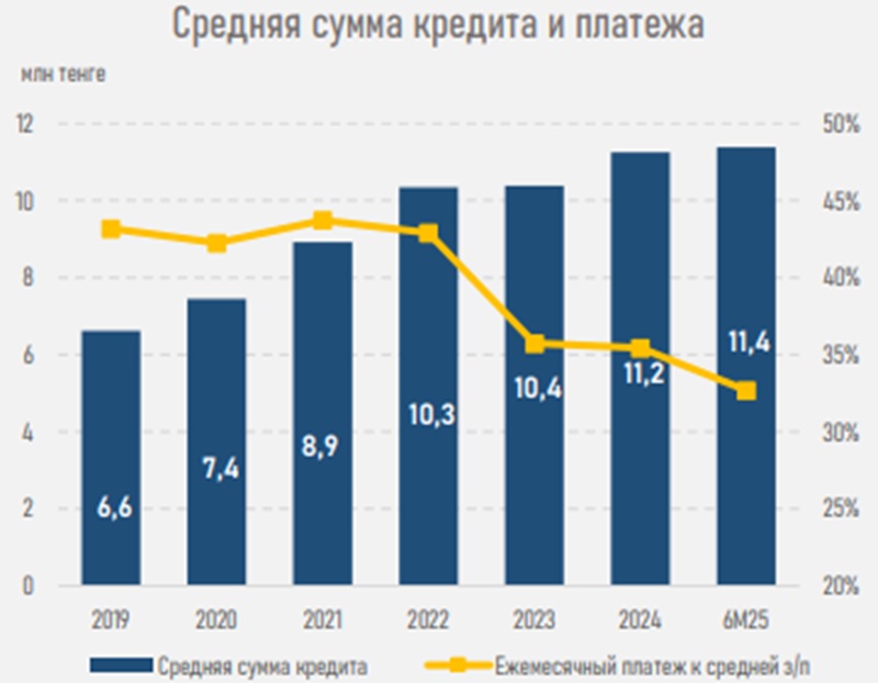 Ипотечный рынок Казахстана за полугодие: рост обеспечили только льготные программы кредиты и платежи ипотечного рынка Казахстана